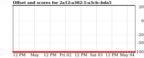 Server offset graph