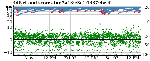 Server score graph