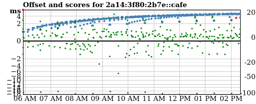 Server score graph