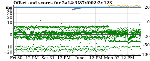 Server score graph