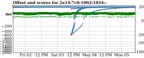 Server score graph
