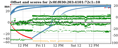 Server score graph