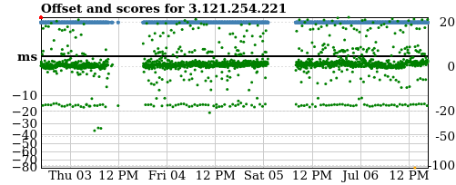Server score graph