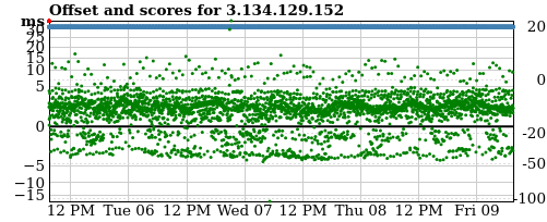 Server offset graph