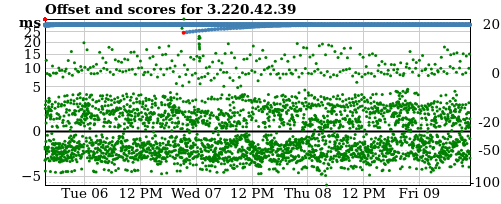 Server score graph