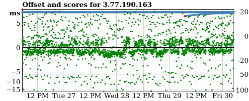 Server score graph