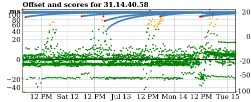 Server score graph