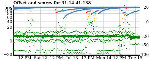 Server score graph