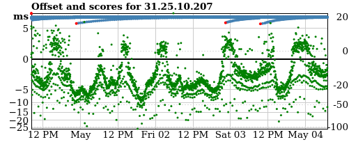 Server offset graph