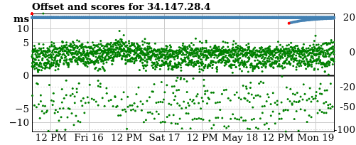 Server score graph