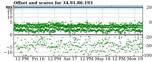 Server score graph