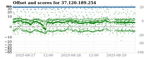 Server score graph