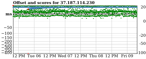 Server score graph