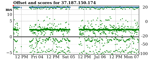 Server score graph