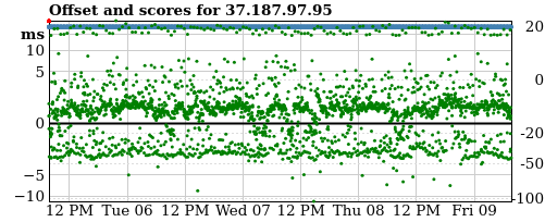 Server offset graph