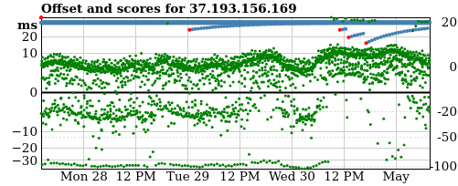 Server score graph