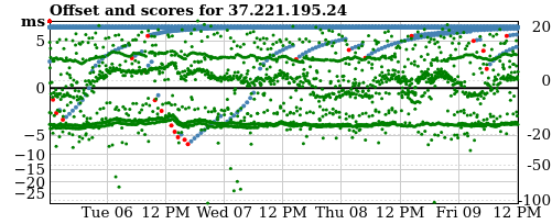 Server offset graph