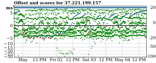 Server score graph