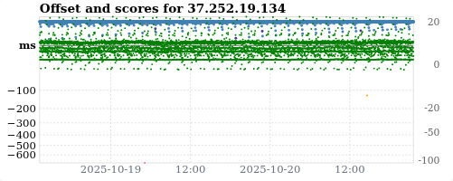 Server score graph