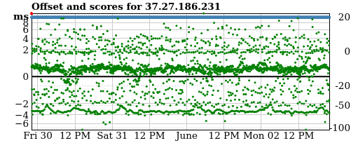 Server score graph