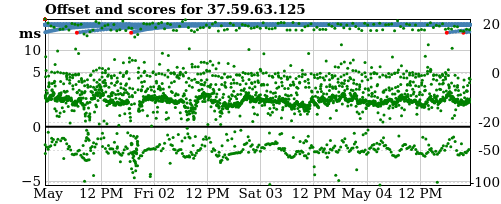 Server score graph