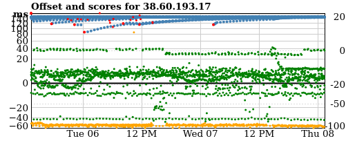 Server score graph