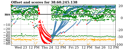 Server score graph
