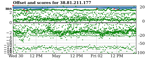 Server score graph