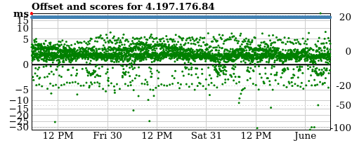 Server score graph