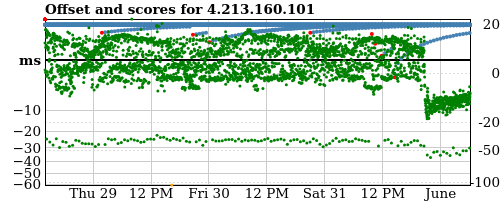 Server score graph