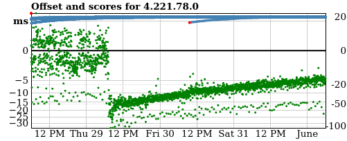 Server score graph