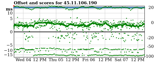 Server score graph