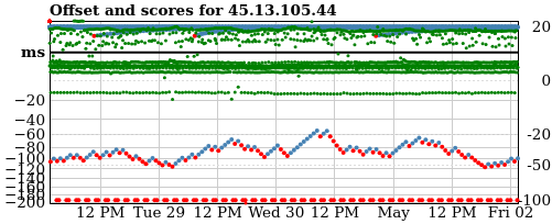 Server offset graph