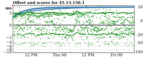 Server score graph