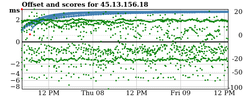 Server score graph