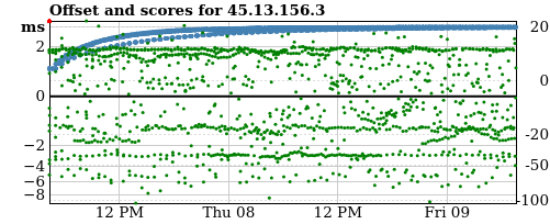 Server score graph
