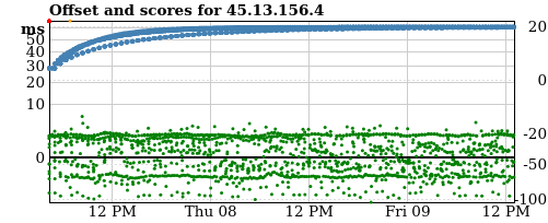 Server score graph