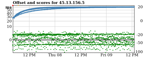 Server score graph