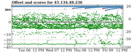 Server score graph