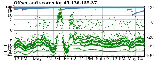 Server offset graph