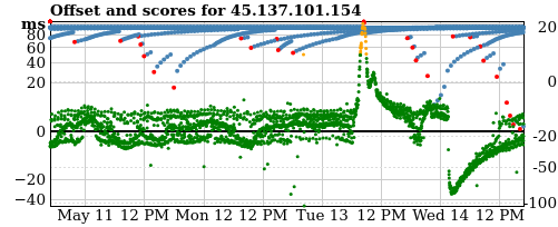 Server score graph