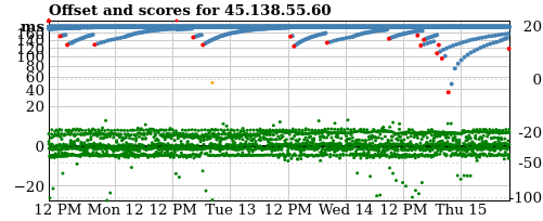Server offset graph