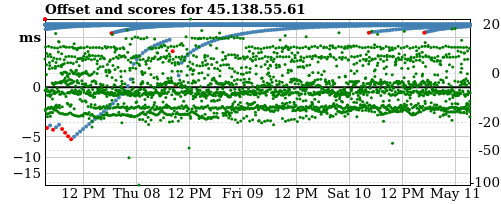 Server offset graph