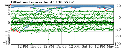 Server offset graph