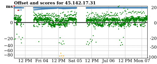 Server score graph