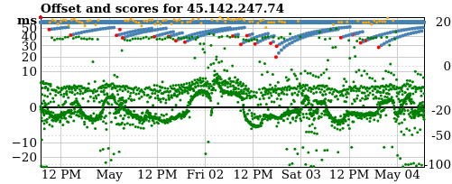 Server score graph