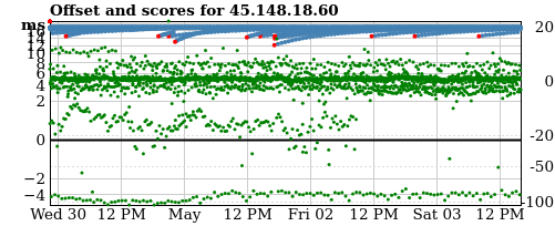 Server offset graph