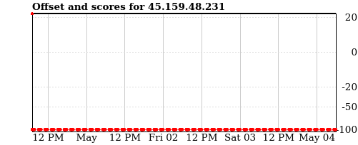 Server offset graph