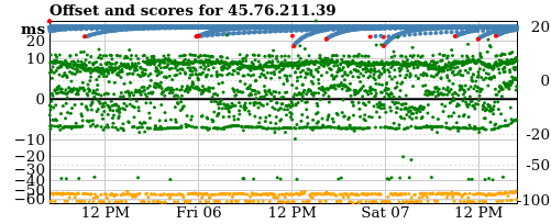 Server score graph