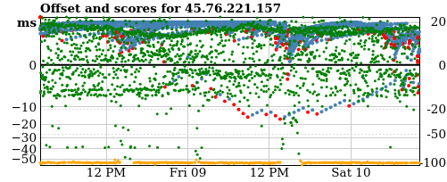 Server score graph